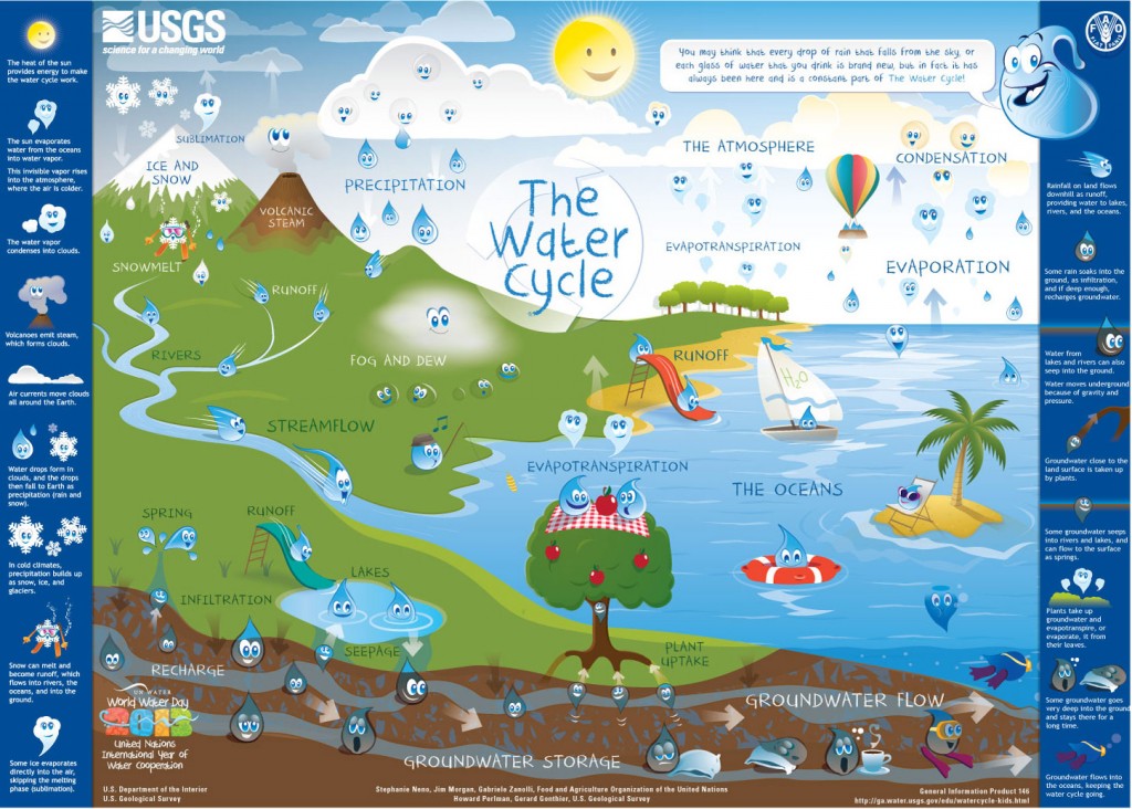 WaterCycle-Kids-USGS